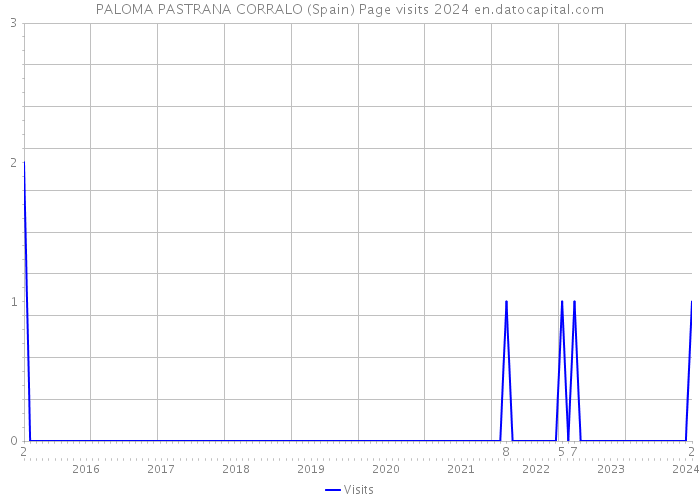 PALOMA PASTRANA CORRALO (Spain) Page visits 2024 