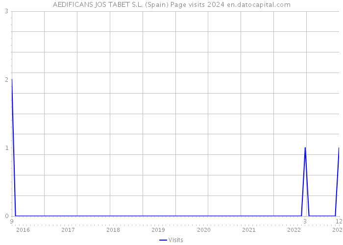 AEDIFICANS JOS TABET S.L. (Spain) Page visits 2024 