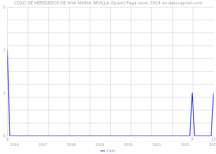 CDAD DE HEREDEROS DE ANA MARIA SEVILLA (Spain) Page visits 2024 