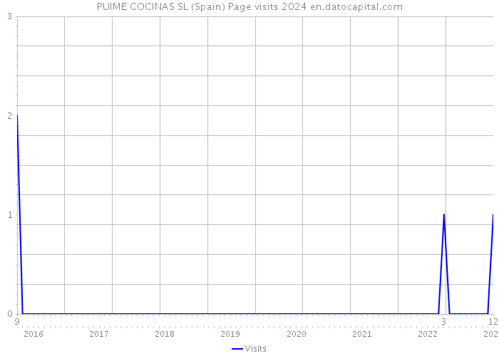 PUIME COCINAS SL (Spain) Page visits 2024 