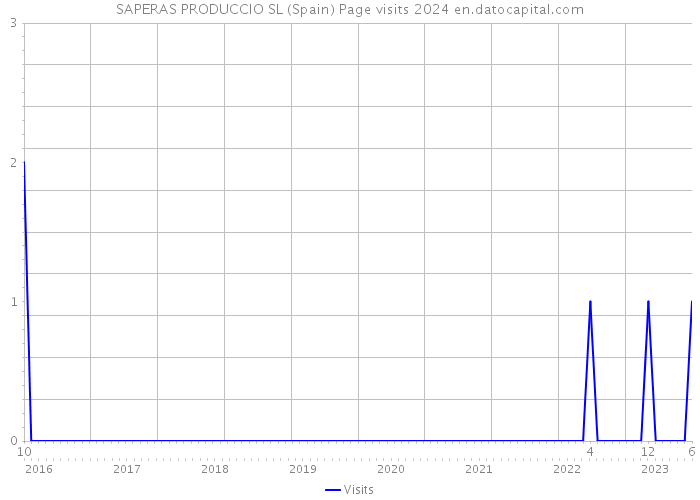 SAPERAS PRODUCCIO SL (Spain) Page visits 2024 
