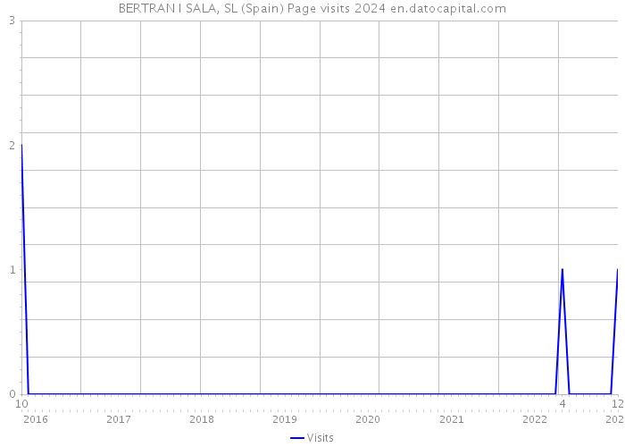 BERTRAN I SALA, SL (Spain) Page visits 2024 