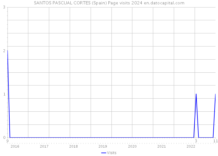 SANTOS PASCUAL CORTES (Spain) Page visits 2024 