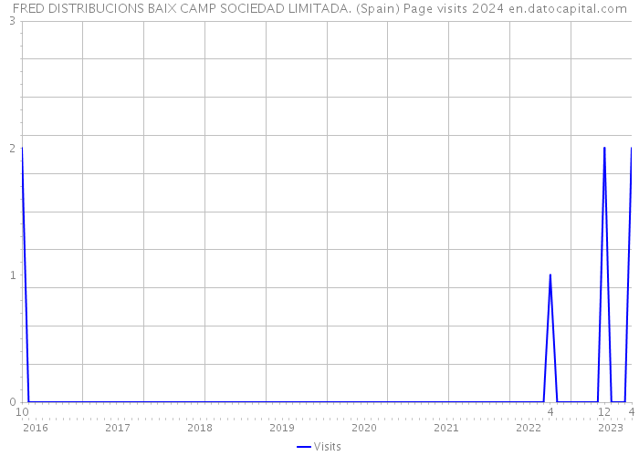 FRED DISTRIBUCIONS BAIX CAMP SOCIEDAD LIMITADA. (Spain) Page visits 2024 