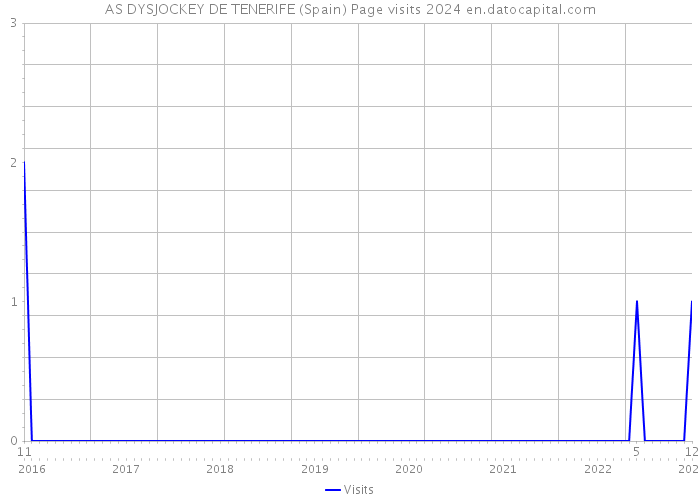 AS DYSJOCKEY DE TENERIFE (Spain) Page visits 2024 