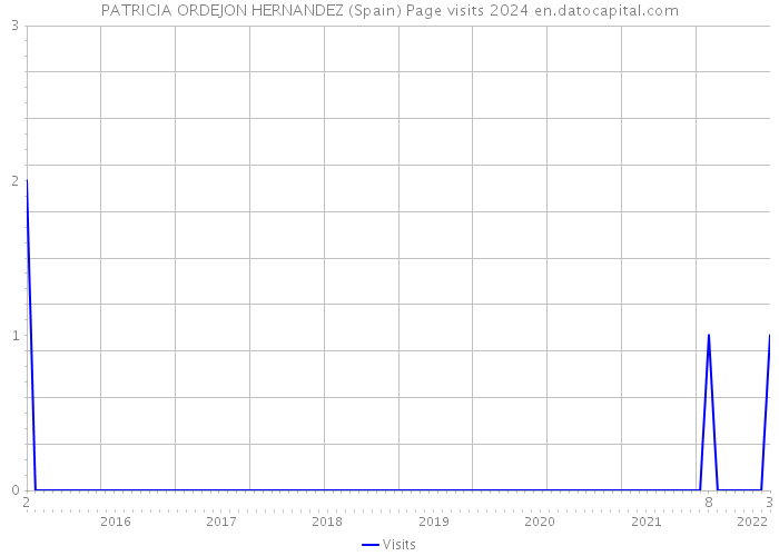 PATRICIA ORDEJON HERNANDEZ (Spain) Page visits 2024 