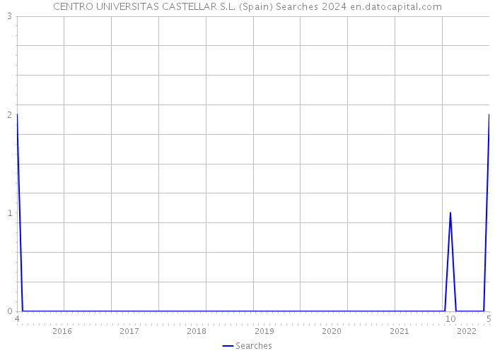 CENTRO UNIVERSITAS CASTELLAR S.L. (Spain) Searches 2024 