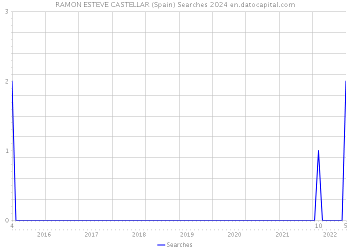 RAMON ESTEVE CASTELLAR (Spain) Searches 2024 