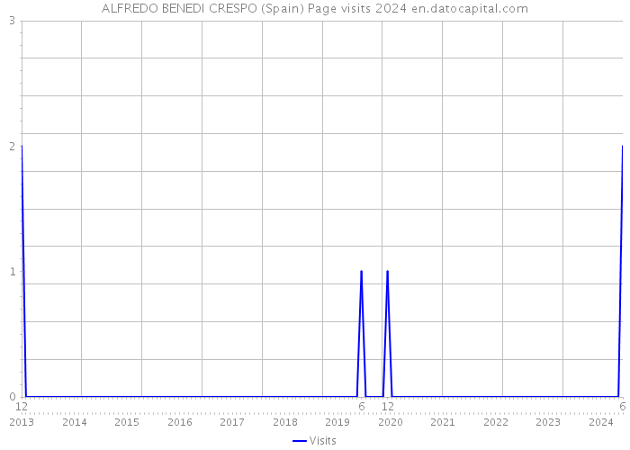 ALFREDO BENEDI CRESPO (Spain) Page visits 2024 