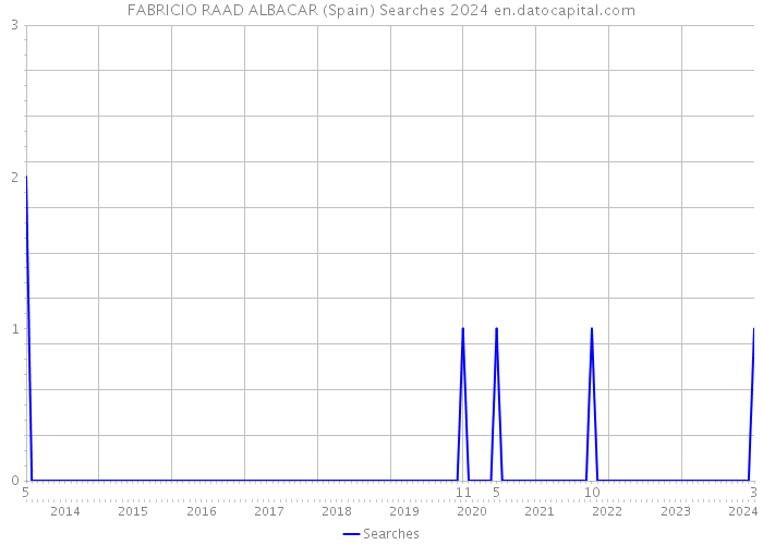FABRICIO RAAD ALBACAR (Spain) Searches 2024 