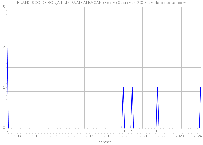 FRANCISCO DE BORJA LUIS RAAD ALBACAR (Spain) Searches 2024 