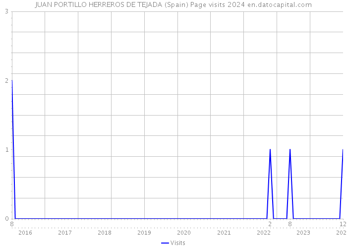 JUAN PORTILLO HERREROS DE TEJADA (Spain) Page visits 2024 