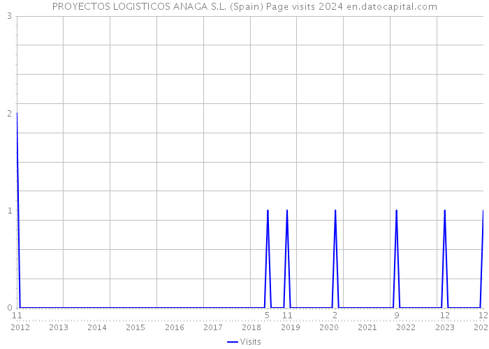 PROYECTOS LOGISTICOS ANAGA S.L. (Spain) Page visits 2024 