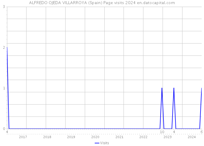 ALFREDO OJEDA VILLARROYA (Spain) Page visits 2024 