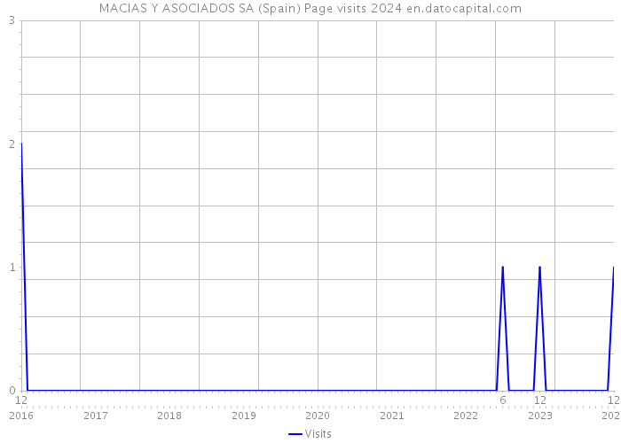 MACIAS Y ASOCIADOS SA (Spain) Page visits 2024 