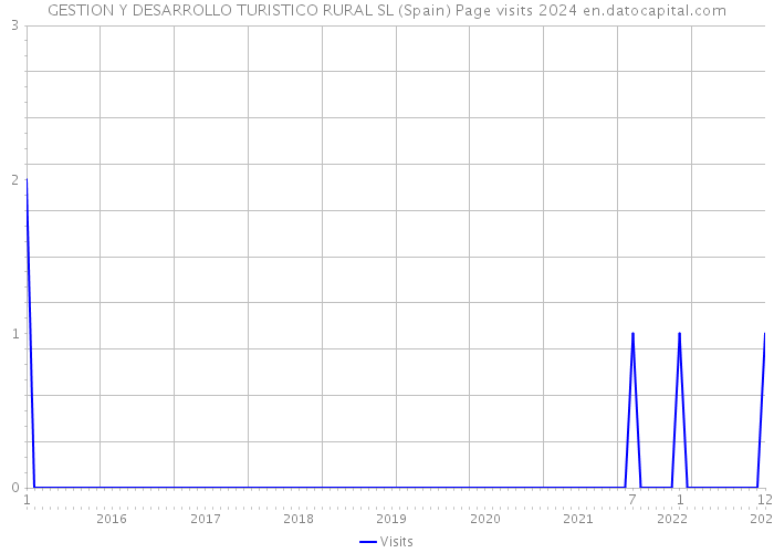 GESTION Y DESARROLLO TURISTICO RURAL SL (Spain) Page visits 2024 