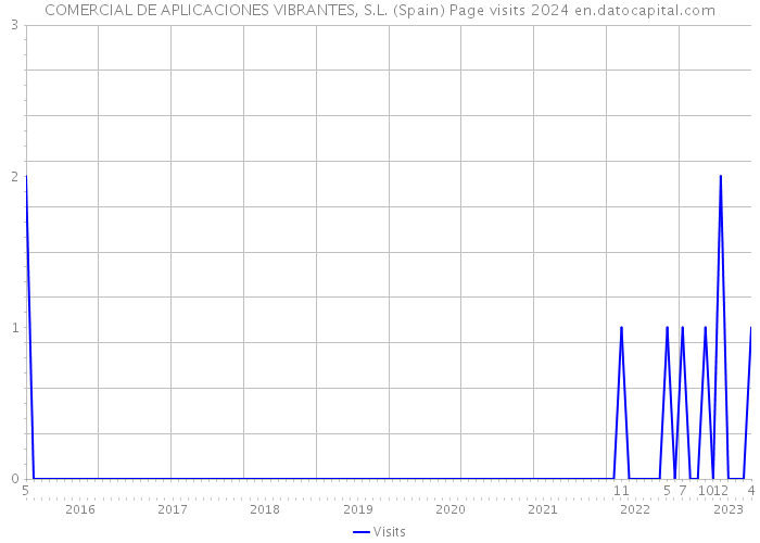 COMERCIAL DE APLICACIONES VIBRANTES, S.L. (Spain) Page visits 2024 