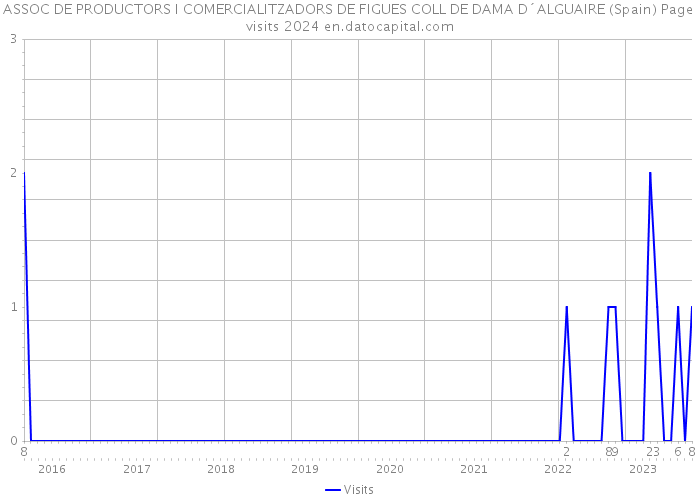 ASSOC DE PRODUCTORS I COMERCIALITZADORS DE FIGUES COLL DE DAMA D´ALGUAIRE (Spain) Page visits 2024 