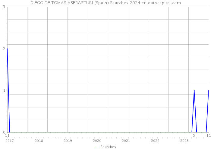 DIEGO DE TOMAS ABERASTURI (Spain) Searches 2024 