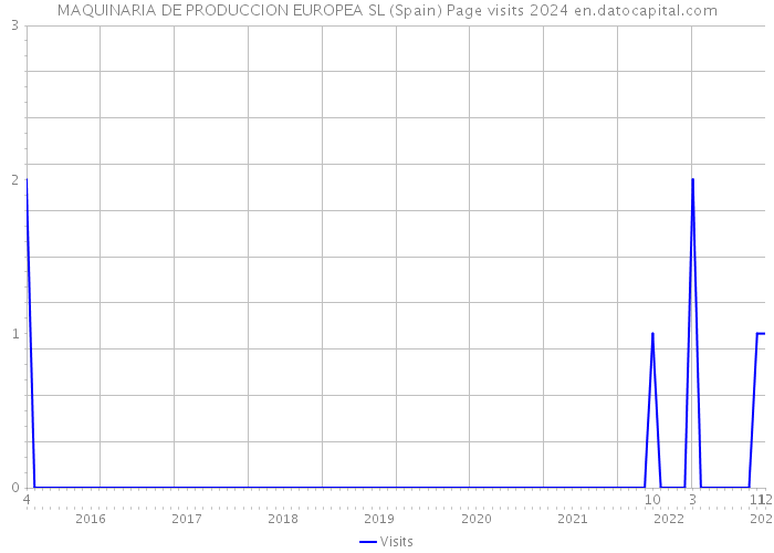 MAQUINARIA DE PRODUCCION EUROPEA SL (Spain) Page visits 2024 