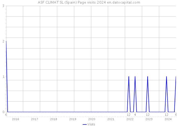 ASF CLIMAT SL (Spain) Page visits 2024 