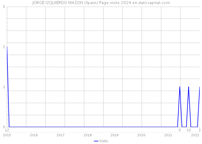 JORGE IZQUIERDO MAZON (Spain) Page visits 2024 