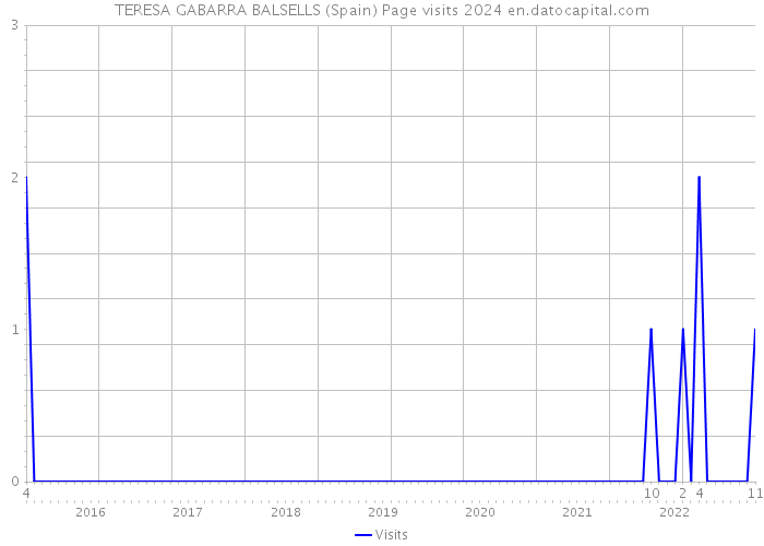TERESA GABARRA BALSELLS (Spain) Page visits 2024 