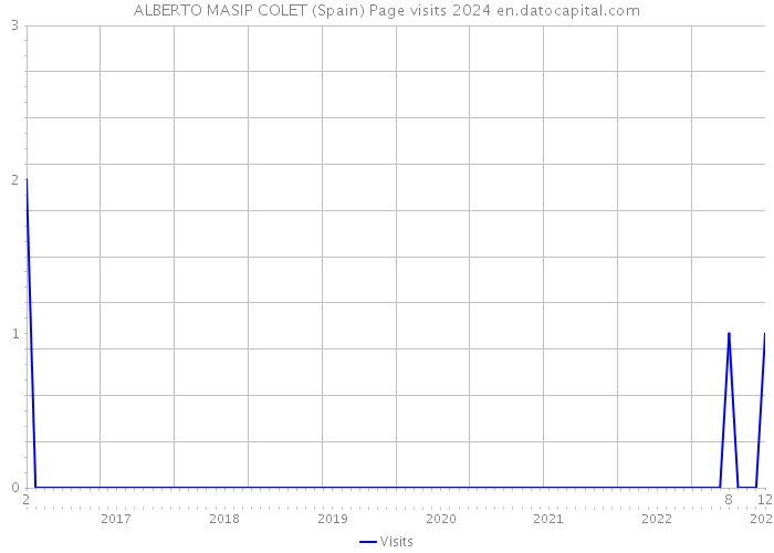 ALBERTO MASIP COLET (Spain) Page visits 2024 