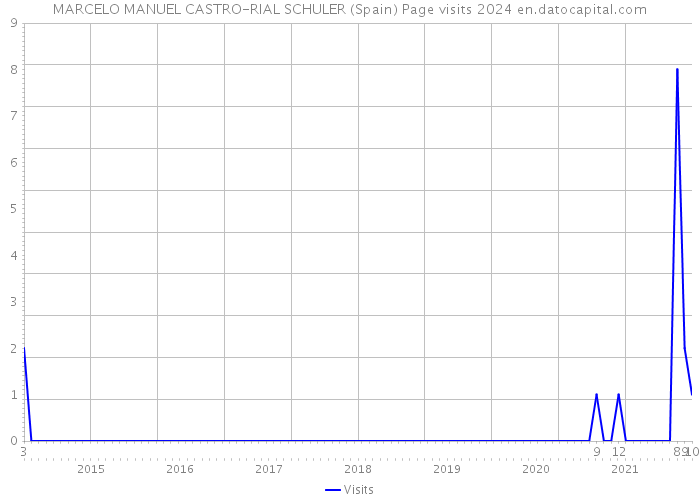 MARCELO MANUEL CASTRO-RIAL SCHULER (Spain) Page visits 2024 