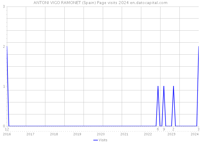 ANTONI VIGO RAMONET (Spain) Page visits 2024 