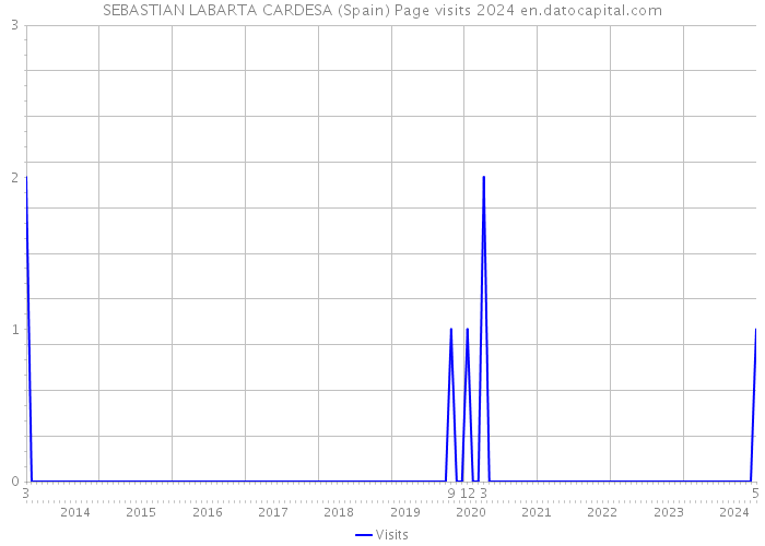 SEBASTIAN LABARTA CARDESA (Spain) Page visits 2024 