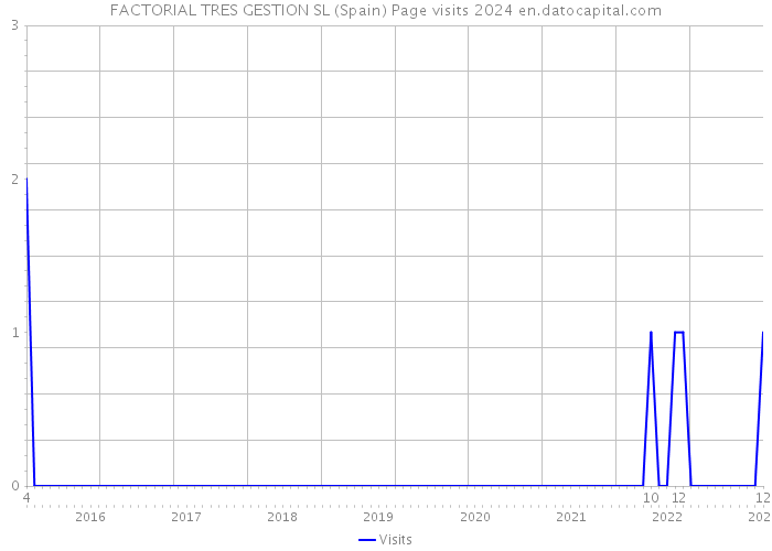 FACTORIAL TRES GESTION SL (Spain) Page visits 2024 