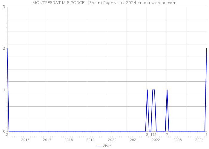 MONTSERRAT MIR PORCEL (Spain) Page visits 2024 