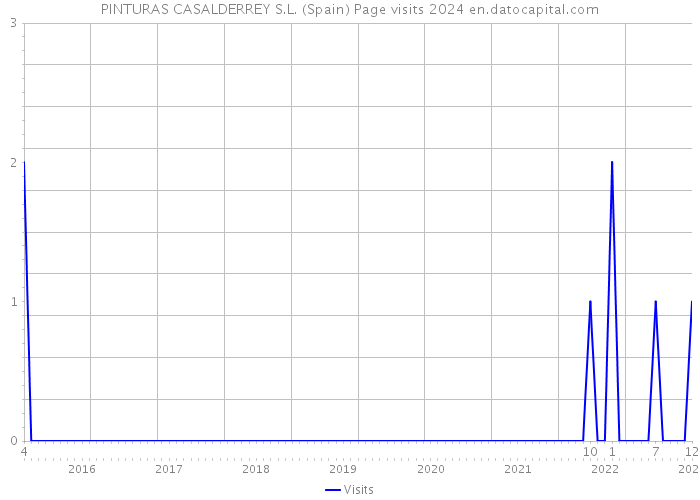 PINTURAS CASALDERREY S.L. (Spain) Page visits 2024 