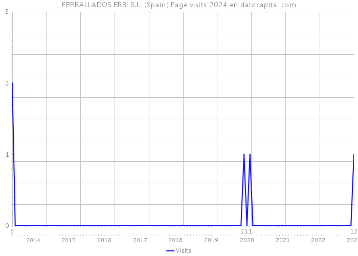 FERRALLADOS ERBI S.L. (Spain) Page visits 2024 