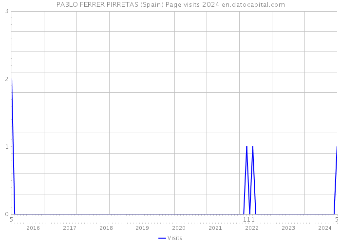 PABLO FERRER PIRRETAS (Spain) Page visits 2024 