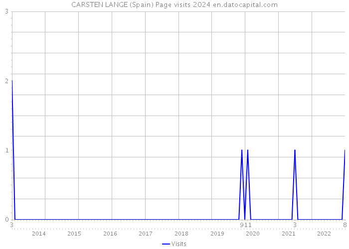 CARSTEN LANGE (Spain) Page visits 2024 
