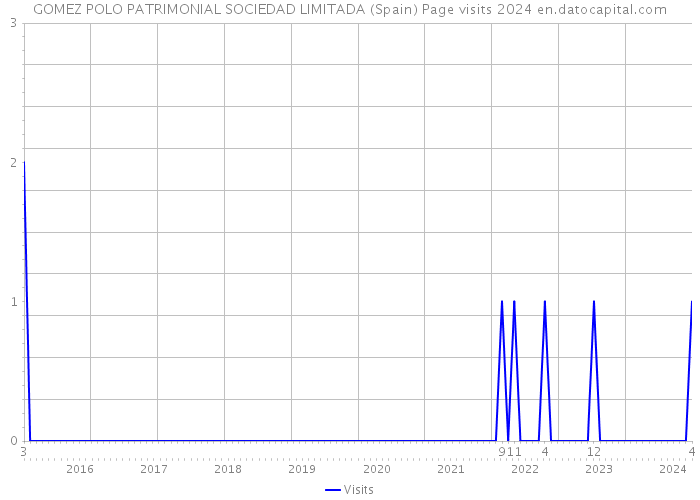 GOMEZ POLO PATRIMONIAL SOCIEDAD LIMITADA (Spain) Page visits 2024 
