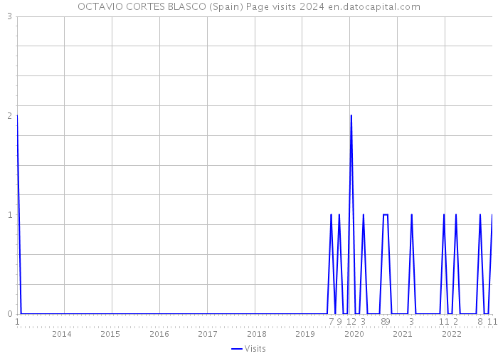 OCTAVIO CORTES BLASCO (Spain) Page visits 2024 