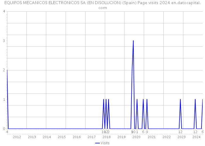 EQUIPOS MECANICOS ELECTRONICOS SA (EN DISOLUCION) (Spain) Page visits 2024 