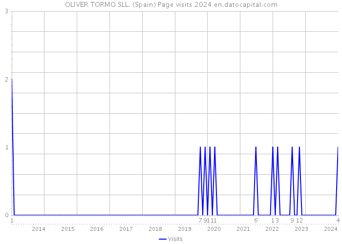 OLIVER TORMO SLL. (Spain) Page visits 2024 