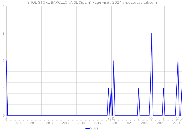 SHOE STORE BARCELONA SL (Spain) Page visits 2024 