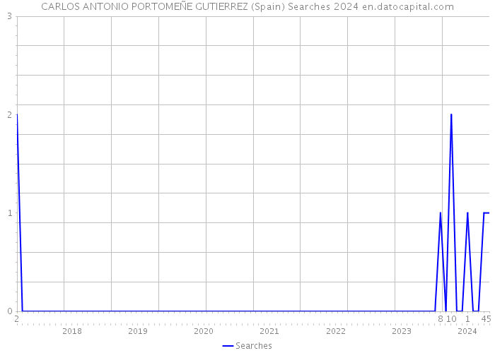 CARLOS ANTONIO PORTOMEÑE GUTIERREZ (Spain) Searches 2024 
