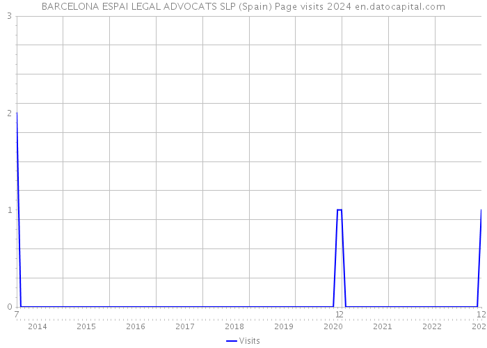 BARCELONA ESPAI LEGAL ADVOCATS SLP (Spain) Page visits 2024 