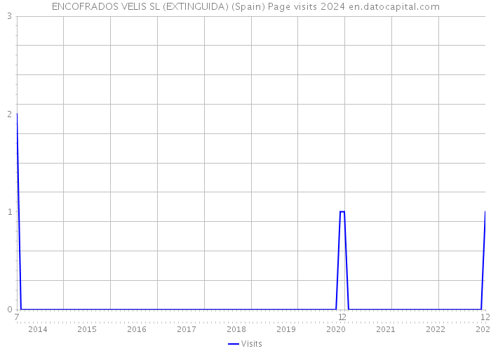 ENCOFRADOS VELIS SL (EXTINGUIDA) (Spain) Page visits 2024 