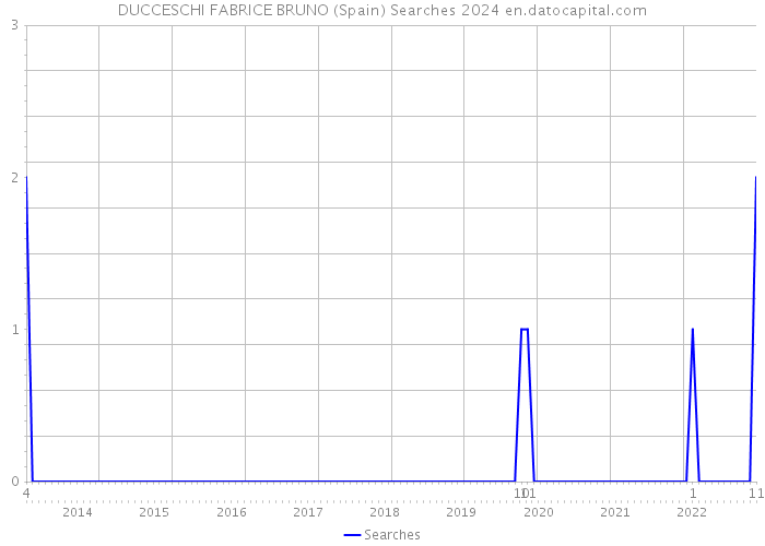 DUCCESCHI FABRICE BRUNO (Spain) Searches 2024 