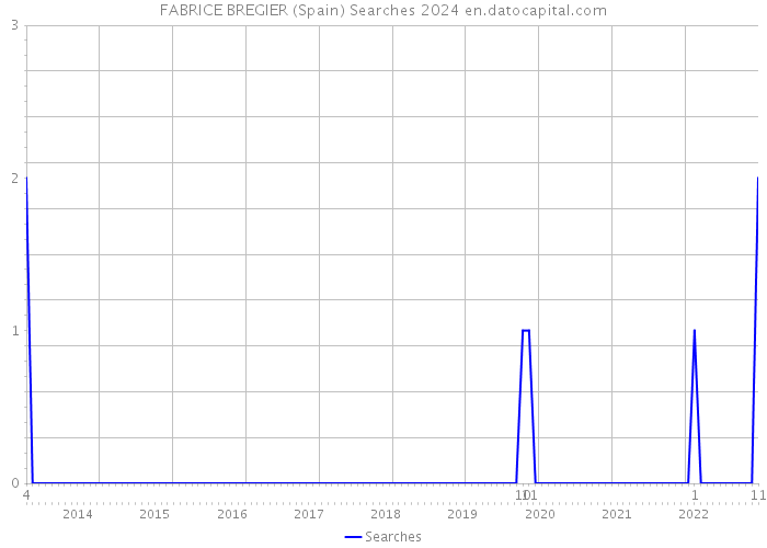 FABRICE BREGIER (Spain) Searches 2024 
