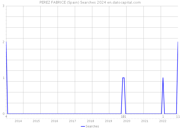 PEREZ FABRICE (Spain) Searches 2024 