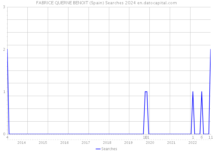 FABRICE QUERNE BENOIT (Spain) Searches 2024 