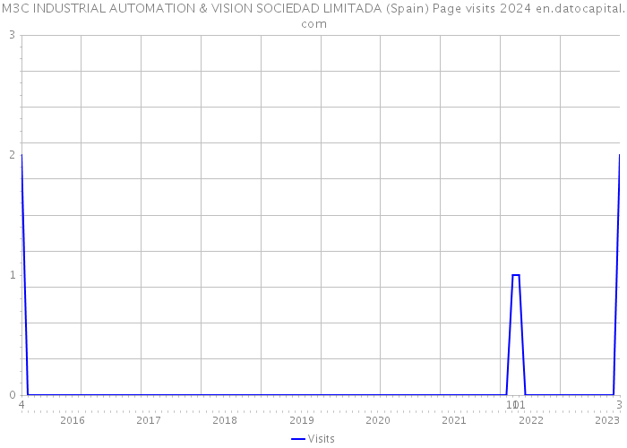 M3C INDUSTRIAL AUTOMATION & VISION SOCIEDAD LIMITADA (Spain) Page visits 2024 